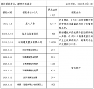 <b>醴陵市“众志成城 共抗疫情”爱心捐赠榜（六）</b>